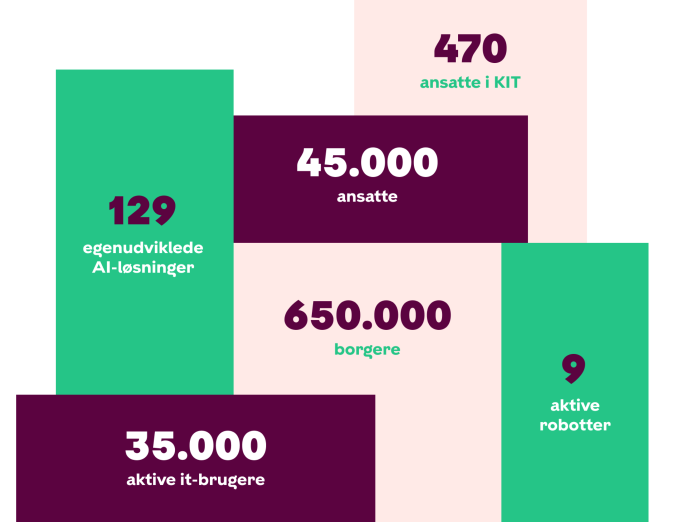 Nøgletal for KIT: 45000 ansatte i københavns kommune, 470 ansatte i KIT, 650000 borgere, 9 aktive robotter, 35000 aktive it-brugere, 129 egenudviklede AI-løsninger.