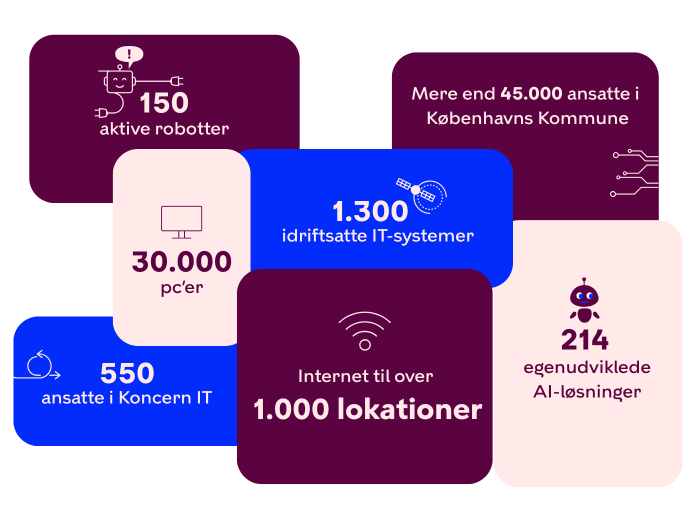 ansatte i Koncern IT 550 pc’er 30.000 Internet til over 1.000 lokationer 150 aktive robotter Mere end 45.000 ansatte i  Københavns Kommune 1.300 idriftsatte IT-systemer egenudviklede AI-løsninger 214
